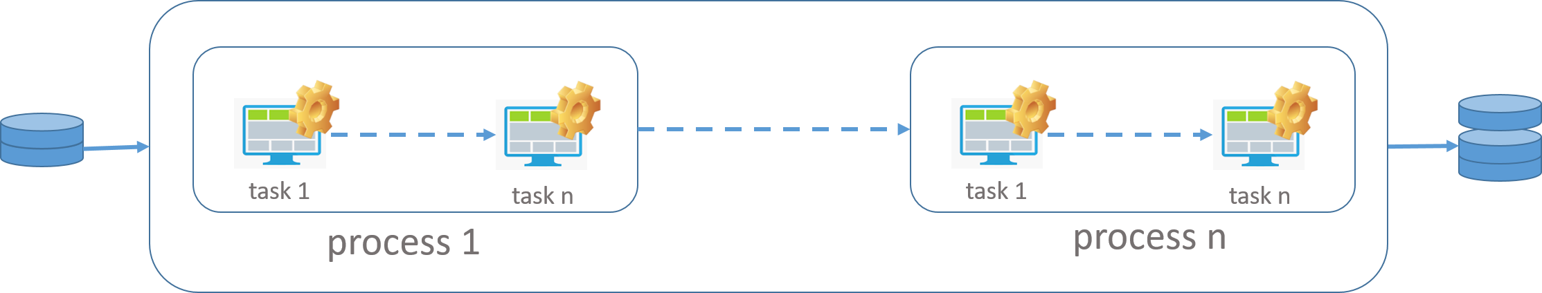 A pipeline is a sequence of processes (eclated view).