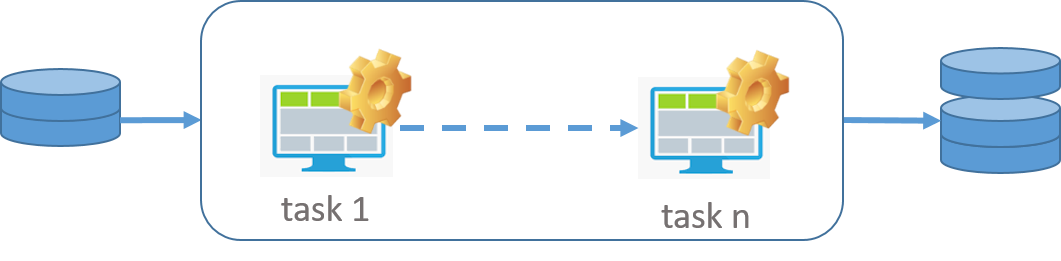 A process is a sequence of single tasks.