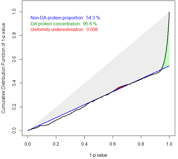 The ideal case of well calibrated p-values