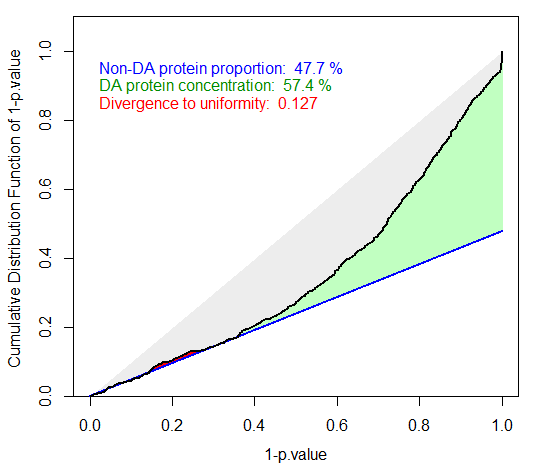 Badly calibrated p-values, case 1