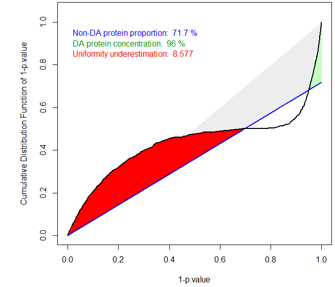 Badly calibrated p-values, case 2