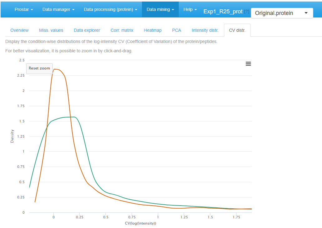 Zoom in of the CV distribution for the quantitative data.