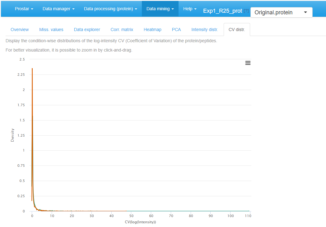 CV distribution for the quantitative data.