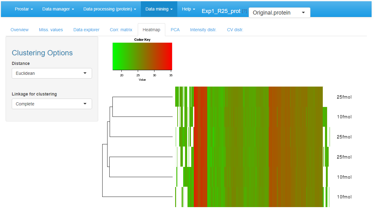 Heatmap and dendrogram for the quantitative data.