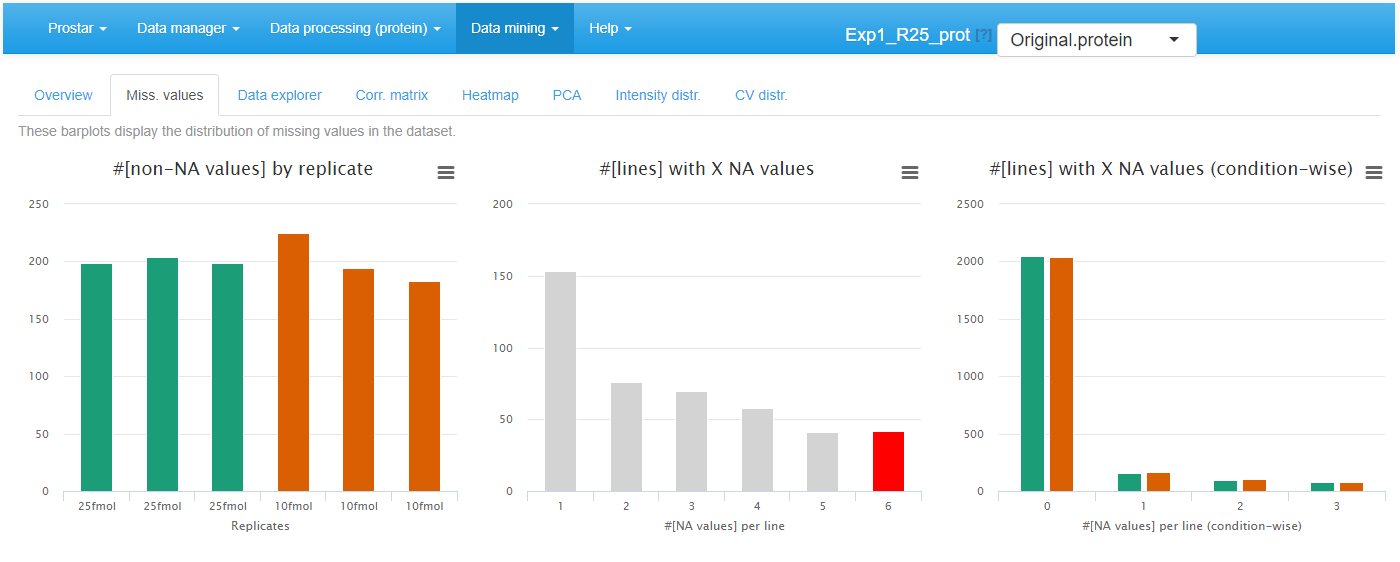 Histrograms for the overview of the missing values